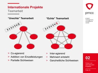 Internationale Projekte
Teamarbeit

“Unechte” Teamarbeit              “Echte” Teamarbeit




> Co-agierend                     > Inter-agierend
> Addition von Einzelleistungen   > Mehrwert entsteht
> Partielle Sichtweisen
                                                                02
                                  > Ganzheitliche Sichtweisen
                                                                Führen von
                                                                internationalen
                                                                Projekten

                                                                Folie 33
 
