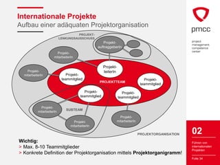 Internationale Projekte
Aufbau einer adäquaten Projektorganisation
                                     PROJEKT-
                           LENKUNGSAUSSCHUSS
                                                    Projekt-
                                                 auftraggeberIn
                        Projekt-
                      mitarbeiterIn

                                                      Projekt-
    Projekt-                                          leiterIn
  mitarbeiterIn               Projekt-
                            teammitglied                                            Projekt-
                                                  PROJEKTTEAM
                                                                                  teammitglied

                                         Projekt-                  Projekt-
                                       teammitglied              teammitglied

             Projekt-
                              SUBTEAM
           mitarbeiterIn
                                                                   Projekt-
                                   Projekt-                      mitarbeiterIn
                                 mitarbeiterIn

                                                                                 PROJEKTORGANISATION   02
Wichtig:                                                                                               Führen von
> Max. 8-10 Teammitglieder                                                                             internationalen
                                                                                                       Projekten
> Konkrete Definition der Projektorganisation mittels Projektorganigramm!
                                                                                                       Folie 34
 