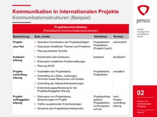 Kommunikation in internationalen Projekte
Kommunikationsstrukturen (Beispiel)
                                Projektkommunikation
                        (Periodische Kommunikationsstrukturen)
Bezeichnung     Ziele, Inhalte                                    Teilnehmer         Termine

Projekt-        > Operative Koordination der Projektbeteiligten   ProjektleiterIn, wöchentlich
Jour fixe       > Diskussion inhaltlicher Themen und Probleme     Projektteam,
                                                                  (Projekt-Coach)
                > Planung nächster Schritte

Subteam-        > Koordination des Subteams                       Subteam            bei Bedarf
sitzung         > Diskussion inhaltlicher Problemstellungen
                > Planung WVW

Projekt-        > Feststellen des Projektstatus                   ProjektleiterIn,   monatlich
controlling-    > Controlling von Zielen, Leistungen,             Projektteam
sitzung           Terminen sowie Ressourcen und Kosten
                > Controlling der Stakeholderbeziehungen
                > Entscheidungsaufbereitung für die
                  Projektauftraggeber-Sitzung

Projekt-        > Diskussion von Projektstatus,                   Projektauftrag-    nach
                                                                                                    02
auftraggeber-     Abweichungen im Projekt                         geberIn,           Projekt-
                                                                                                    Führen von
sitzung                                                           ProjektleiterIn,   controlling-   internationalen
                > Treffen ausstehender Entscheidungen
                                                                  Lenkungsaus-       sitzung        Projekten
                > Abnahme des Projektfortschrittsberichts         schuss
                                                                                                    Folie 37
 