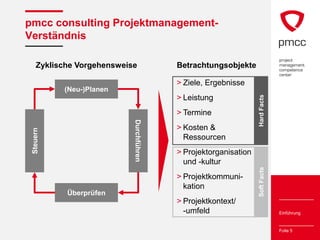 pmcc consulting Projektmanagement-
Verständnis

    Zyklische Vorgehensweise             Betrachtungsobjekte

                                         > Ziele, Ergebnisse
           (Neu-)Planen
                                         > Leistung




                                                                 Hard Facts
                                         > Termine

                           Durchführen
                                         > Kosten &
 Steuern




                                           Ressourcen
                                         > Projektorganisation
                                           und -kultur




                                                                 Soft Facts
                                         > Projektkommuni-
                                           kation
           Überprüfen
                                         > Projektkontext/
                                           -umfeld                            Einführung


                                                                              Folie 5
 