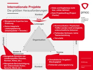 Internationale Projekte                Ziele und Ergebnisse nicht
          Die größten Herausforderungen           bzw. unklar definiert
                                                 Kein Projektauftrag (Project
                                 Kontext          Charter)

                                  Ziele
 Mangelende Expertise bzw.
  Erfahrung                     Leistungen
 Keine integrierte                                 Kommunikation: Physischen
  Leistungsplanung                                   Treffen werden nicht ermöglicht,
  (Arbeitspakete + Verantw.)                         unterschiedliche Zeitzonen
                                                    Fehlendes Vertrauen, keine
                                                     Teamentwicklung




                                                                               Kontext
Kontext




                                                    Vorurteile
                               Organisation




          Kosten &                                     Termine
          Ressourcen
Mangelnde Kenntnis von
 Länderspezifika (Gesetze,
                                              Unrealistische Vorgaben /
 Normen, Klima, etc.)
                                               Blauäugigkeit                             Einführung
Mangelnde Berücksichtigung
                                              Fehlende Leistungsplanung
 der Unterschiede (Kultur,
                                Kontext                                                  Folie 7
 Sprache, Moral, etc.)
 
