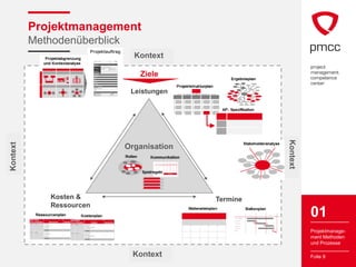 Projektmanagement
          Methodenüberblick
                                Kontext

                                 Ziele

                               Leistungen




                                                       Kontext
Kontext




                              Organisation




              Kosten &                       Termine
              Ressourcen
                                                                 01
                                                                 Projektmanage-
                                                                 ment Methoden
                                                                 und Prozesse

                               Kontext                           Folie 9
 