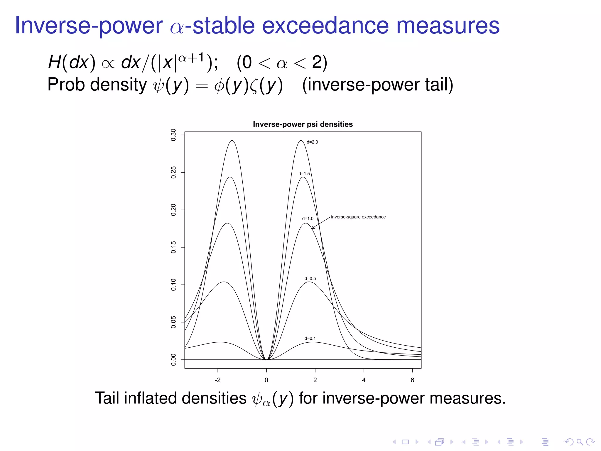 Inverse-power α-stable exceedance measures
H(dx) ∝ dx/(|x|α+1); (0 < α < 2)
Prob density ψ(y) = φ(y)ζ(y) (inverse-power tail)
-2 0 2 4 6
0.000.050.100.150.200.250.30
Inverse-power psi densities
d=2.0
d=1.5
d=1.0
d=0.5
d=0.1
inverse-square exceedance
Tail inﬂated densities ψα(y) for inverse-power measures.
 