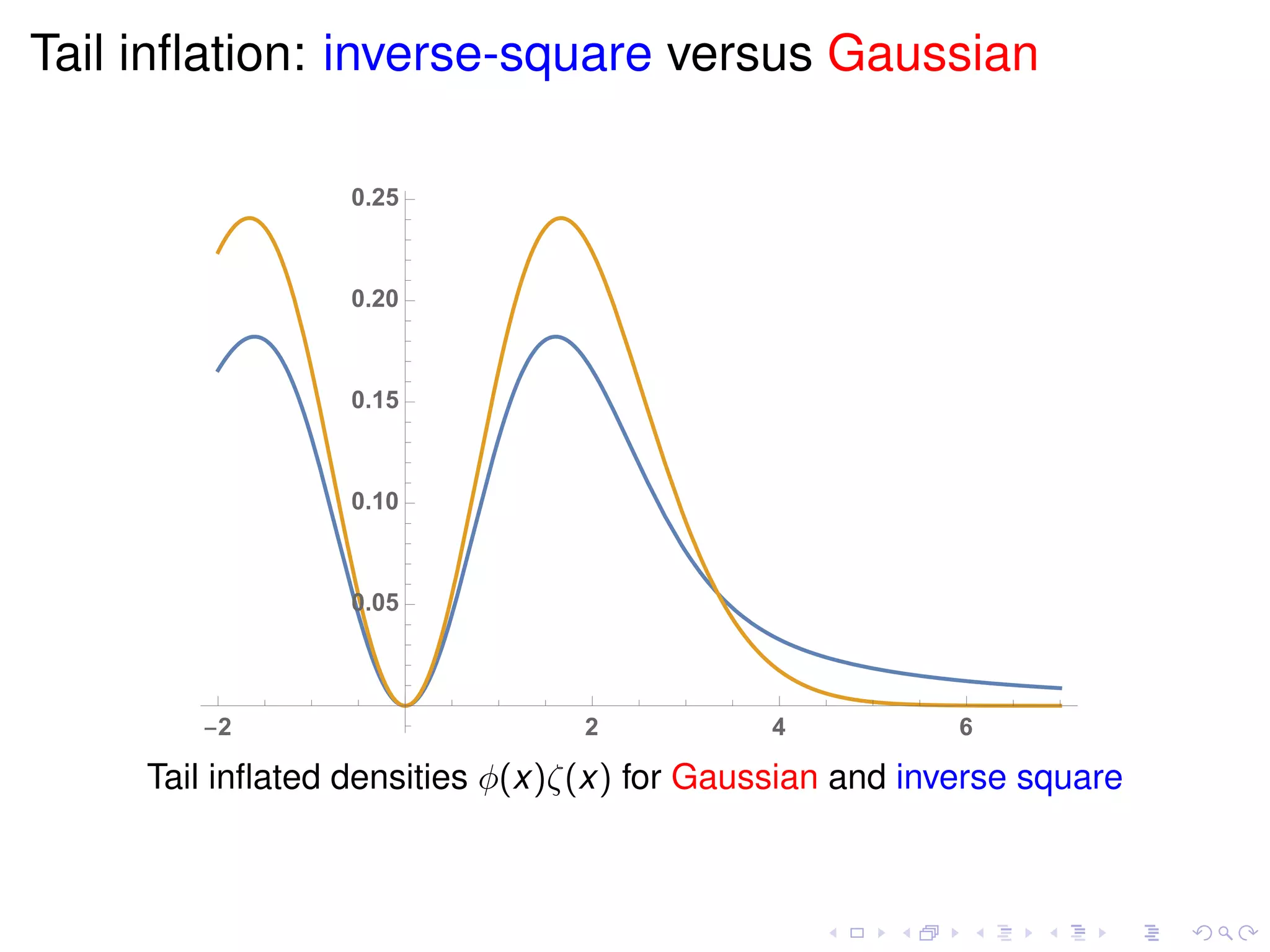 Tail inﬂation: inverse-square versus Gaussian
-2 2 4 6
0.05
0.10
0.15
0.20
0.25
Tail inﬂated densities φ(x)ζ(x) for Gaussian and inverse square
 