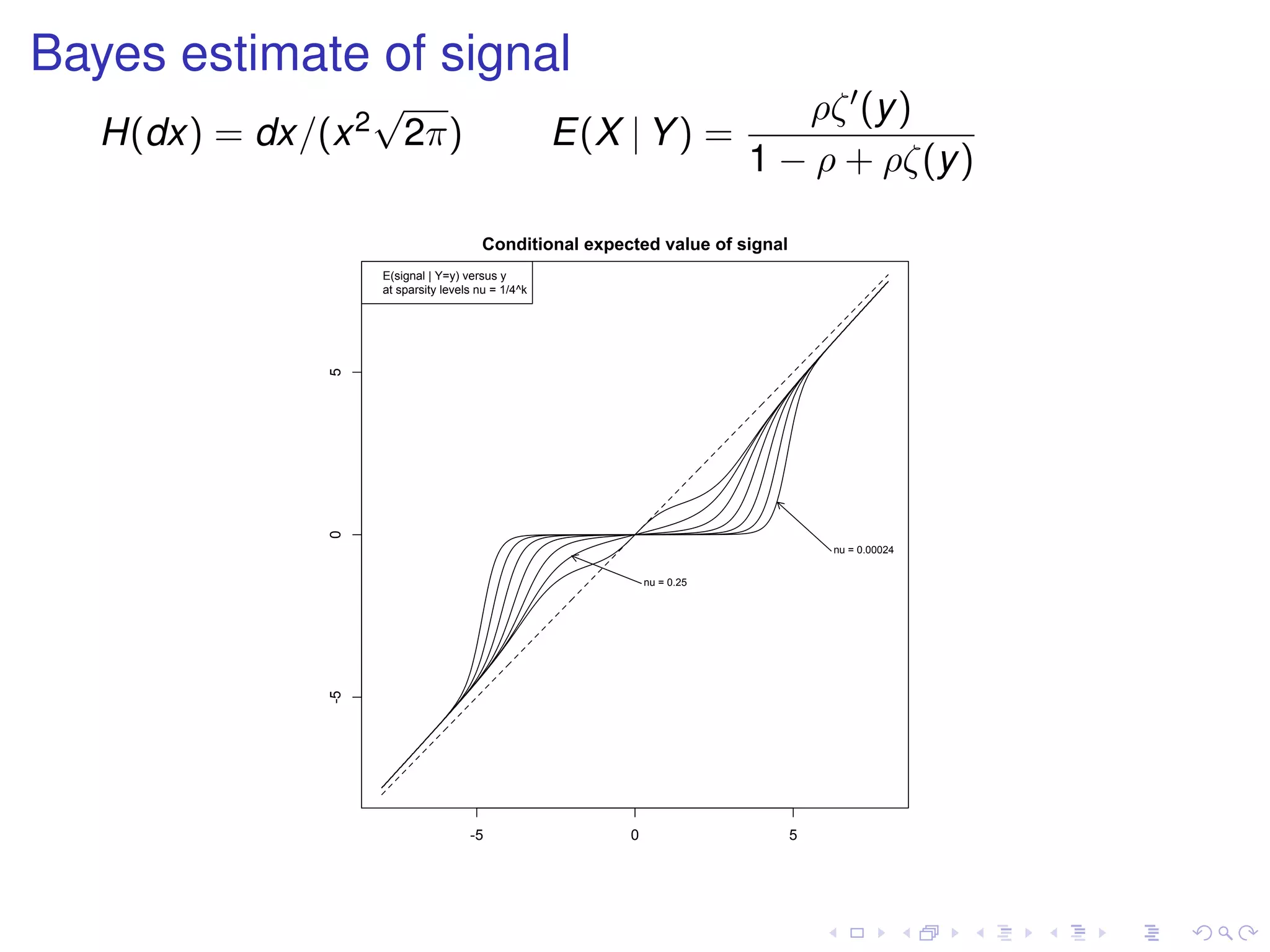 Bayes estimate of signal
H(dx) = dx/(x2
√
2π) E(X | Y) =
ρζ (y)
1 − ρ + ρζ(y)
-5 0 5
-505
Conditional expected value of signal
nu = 0.25
nu = 0.00024
E(signal | Y=y) versus y
at sparsity levels nu = 1/4^k
 