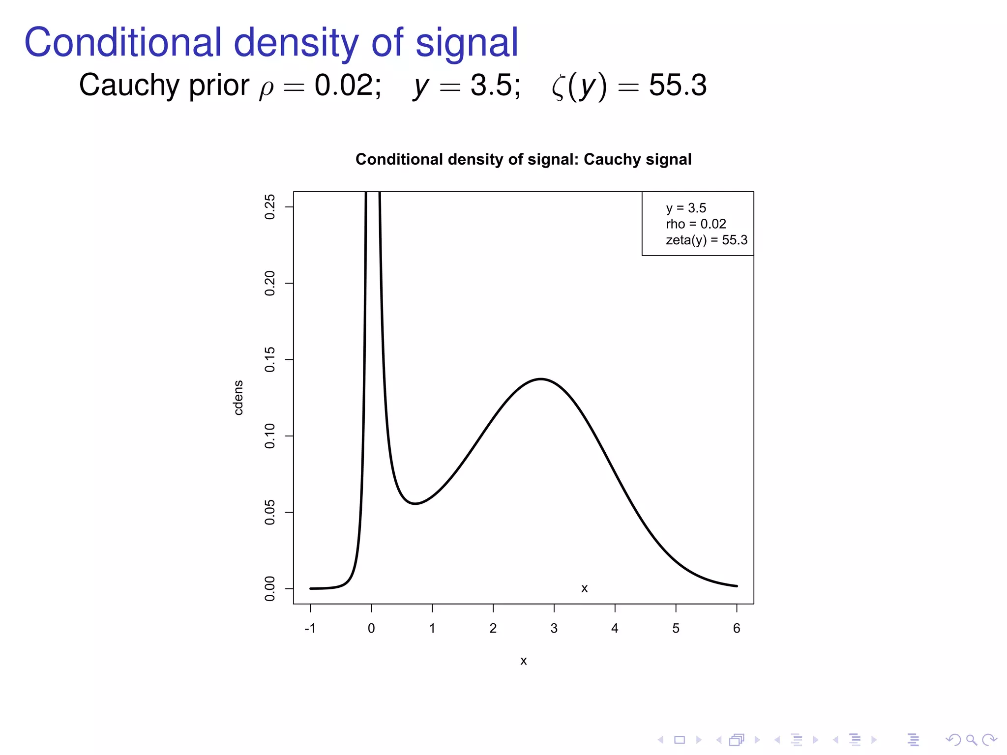 Conditional density of signal
Cauchy prior ρ = 0.02; y = 3.5; ζ(y) = 55.3
-1 0 1 2 3 4 5 6
0.000.050.100.150.200.25
Conditional density of signal: Cauchy signal
x
cdens
x
y = 3.5
rho = 0.02
zeta(y) = 55.3
 