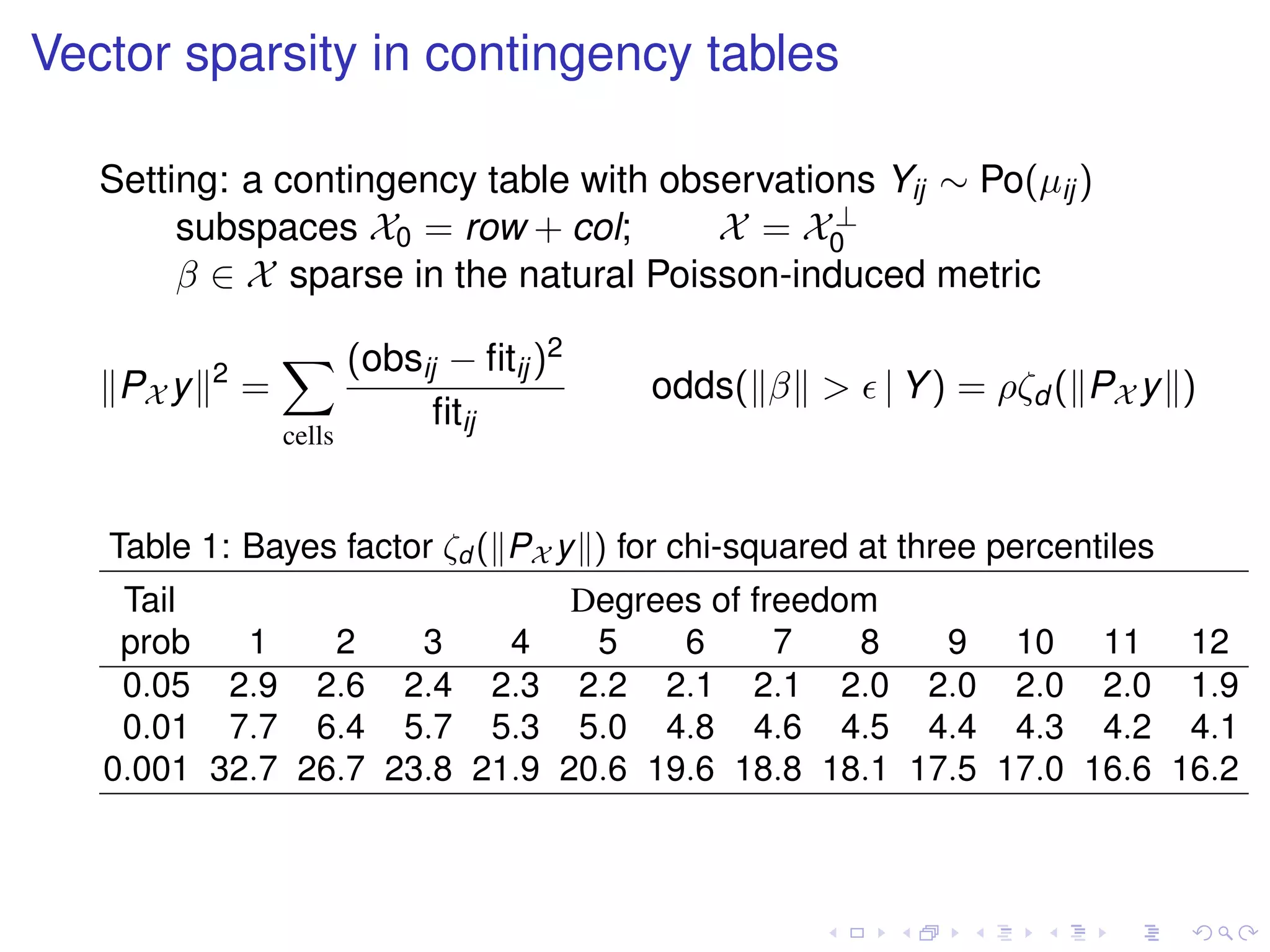 Vector sparsity in contingency tables
Setting: a contingency table with observations Yij ∼ Po(µij)
subspaces X0 = row + col; X = X⊥
0
β ∈ X sparse in the natural Poisson-induced metric
PX y 2
=
cells
(obsij − ﬁtij)2
ﬁtij
odds( β > | Y) = ρζd ( PX y )
Table 1: Bayes factor ζd ( PX y ) for chi-squared at three percentiles
Tail Degrees of freedom
prob 1 2 3 4 5 6 7 8 9 10 11 12
0.05 2.9 2.6 2.4 2.3 2.2 2.1 2.1 2.0 2.0 2.0 2.0 1.9
0.01 7.7 6.4 5.7 5.3 5.0 4.8 4.6 4.5 4.4 4.3 4.2 4.1
0.001 32.7 26.7 23.8 21.9 20.6 19.6 18.8 18.1 17.5 17.0 16.6 16.2
 