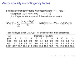 Vector sparsity in contingency tables
Setting: a contingency table with observations Yij ∼ Po(µij)
subspaces X0 = row + col; X = X⊥
0
β ∈ X sparse in the natural Poisson-induced metric
PX y 2
=
cells
(obsij − ﬁtij)2
ﬁtij
odds( β > | Y) = ρζd ( PX y )
Table 1: Bayes factor ζd ( PX y ) for chi-squared at three percentiles
Tail Degrees of freedom
prob 1 2 3 4 5 6 7 8 9 10 11 12
0.05 2.9 2.6 2.4 2.3 2.2 2.1 2.1 2.0 2.0 2.0 2.0 1.9
0.01 7.7 6.4 5.7 5.3 5.0 4.8 4.6 4.5 4.4 4.3 4.2 4.1
0.001 32.7 26.7 23.8 21.9 20.6 19.6 18.8 18.1 17.5 17.0 16.6 16.2
 