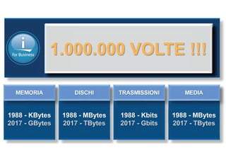 S
ANOMALA21 giugno 1988
EVOLUZIONE DEL
SISTEMA 38 (1978)
29 anni !!!!
A HI NI
5555555
A
1.000.000 VOLTE !!!
 