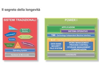 T
MI
E
-
„
 
¡
¢
£
¤
¥
¤
¦
§
s
£
¨
 
©
 
£
¨
 
£

w

¡
¢

£
 
s
£

 



¡
 
nologyy ndependenIn ntnt Machine InterfacMM ce
ƒ

ƒ




!





#
SISTEMA OPERATIVOO

!
!
e

$

%



CCCC
–
–––
'
(
)
0
1
2
3
4
0
5
6
7
)
0
8
mm
v
9
4
0
(
7
0
@
ededdd
'
(
)
0
1
(
3
A
aaalal
g
B
@
0
dede
r


C
D



E
F


¨
G


 
H
w

¡

¤
¡
¤
¨
 
Hardware  Microcode
y
U
V
W
X
Y
`
a
b
c
d
f
Y
V
h
i
p
q
t
u
x
€
€

‚

…

†

‡
x
Sicurezza
Operattiing Syst
ˆ
‰

‰
‘
’
’
“
p
q

€
p
”
•
p
temg SSyst
†

q
–
t
’
—
Recovery
‚
p
u
x
q
…
”
u
˜
™
d
e
d
f
d
g
h
SECURITY
FILE SYSTEM
i
j
k
l
m
d
n
d
o
h
m
h
n
e
PROCESS CONTROL
STORAGE MANAGEMENT
COMUNICAZIONI
 
