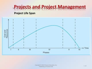 Copyright © 2013 Pearson Education, Inc.
Publishing as Prentice Hall
Project Life Span
1-15
 