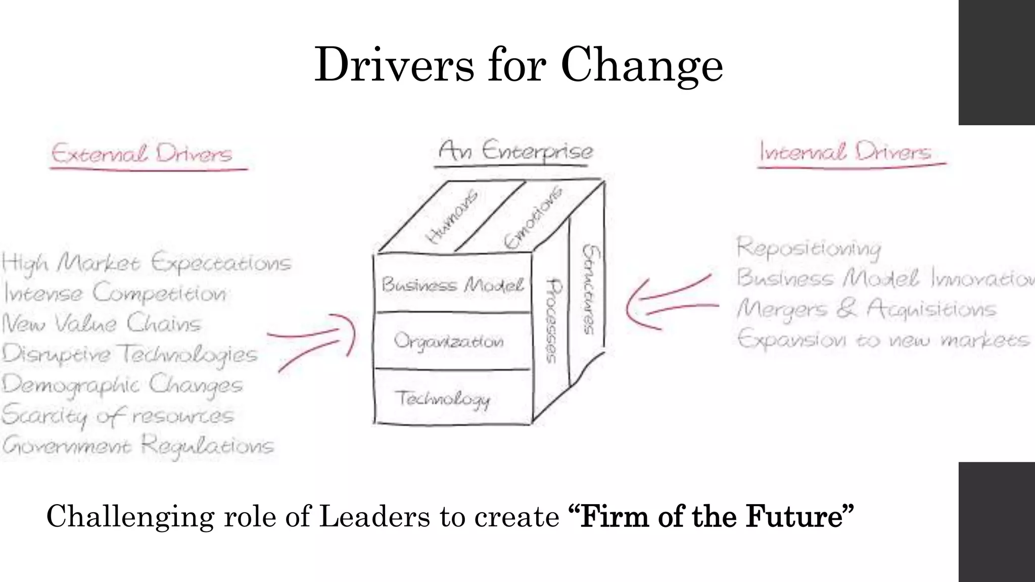 Drivers for Change
Challenging role of Leaders to create “Firm of the Future”
 