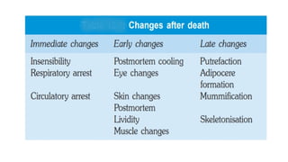 Post Mortem changes presentation by Khan | PPT