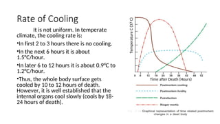 Post Mortem changes presentation by Khan | PPT