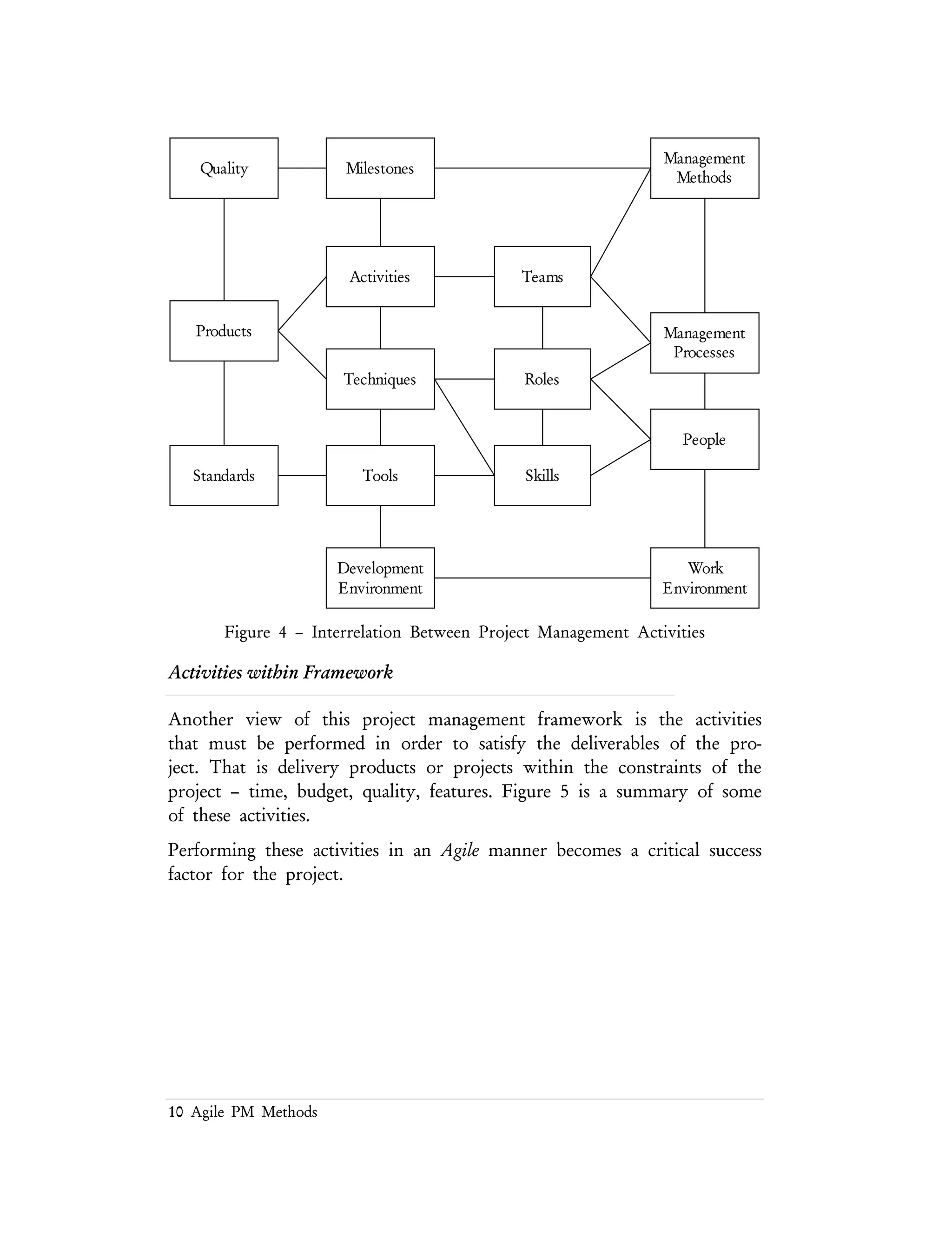 10 Agile PM Methods
Figure 5 – A IT Project Management Framework
The Methodology Zoo
There are numerous project management methodologies in use today. Any list of
methods and methodologies must be considered a snapshot of what’s in practice
and in the literature today.
Each of these methods, and the list grows daily, provides some form of process or
steps shown in Figure 3. Such a list is not meant to be of any real use, only to show
Engineering Attributes Development Attributes Development Constraints
Requirements
Describes the stability,
completeness, clarity, validity,
feasibility, precedent, and scale
of the system requirements.
Development Processes
Including formality, suitability,
process control, familiarity,
and product control.
Resources
Including schedule, staff,
budget, and facilities.
Design
Describes the functionality,
difficulty, interfaces,
performance, testability,
physical constraints, and non–
functional aspects of the
system.
Development System
Including capacity, suitability,
usability, familiarity, reliability,
system support, deliverability.
Contract(s)
Including type of contract,
restrictions stated in the
contract, and dependencies
defined by the contract.
Code and Testing
Describes the programming
artifacts and their testability.
Management Processes
Including planning, project
organization, management
experience, and program
management.
Interfaces
Including the customer,
associate contractors and
subcontractors, corporate
management relationships,
vendors, and the all–powerful
political influences.
Integration and Test
Describes the environment,
product, and system behaviors
aspects of the product when it
is in use.
Management Methods
Including monitoring,
personnel management,
quality assurance, and
configuration management.
Specialties
Describes the various abilities
of the system, including
maintainability, reliability,
safety, security, usability, and
other non–functional
specifications.
Work Environment
Including quality attitudes,
cooperation, communication,
and morale.
 