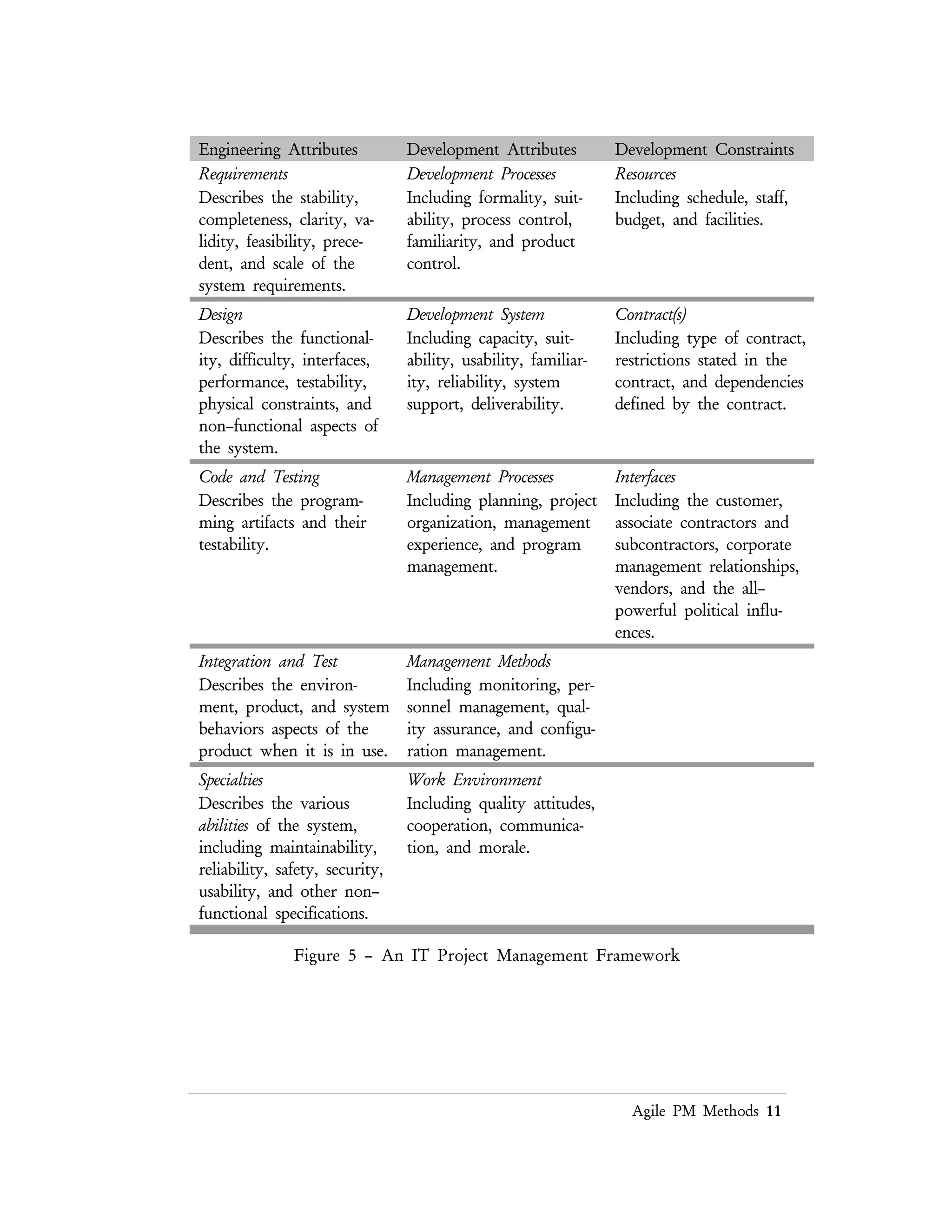 Lean PM Methods 11
that the latest set of Agile methods have a long, rich, and possibly sorted history
[Corry 96], [Fowler 99], [Bowen 99], [Blum 94], [WIKI 00], [Tausworthe 77],
[Tausworthe 79], [Sutherland 00], [Cockburn 00], [Ciapessoni 99], [Boehm 85].
In addition to this list of traditional methods, there is a growing list of process and
organizational patterns that describe the software related activities of a development
group that are outside the actual programming process [Coplien 95]. These patterns
are recorded in the PLoP books [Coplien 95a], [Vlissides 95], [Martin 97], [Harrison
98].
Management Dimensions of Project Management
One of the primary gaps in a Agile process is the creation of traceability artifacts
from the development method to the management practices found in modern
business. Some Agile processes have very little to say about the management
function, others have formal interactions with management. Figure 6 describes
these management practices in the context of a methodology.
Management
Responsibility
Management Action in Pursuit of this Responsibility
Integration The coordination of the elements of the project.
Scope
Ensuring that all requirements are included, as well as only those
requirements are included. No more no less.
Time Ensuring timely completion of the project.
Cost Ensuring that the project completes within budget.
Quality Ensuring the project satisfies the needs for which it was initiated.
Personnel Ensuring the effective use of people.
Communication
Ensuring that the project information is properly conveyed to
management, staff, and the stakeholders.
Risk Identifying and managing risk.
Procurement
Acquiring goods and services from external sources in support of
the project.
Figure 6 – Management Responsibilities Applied to a General Process
 