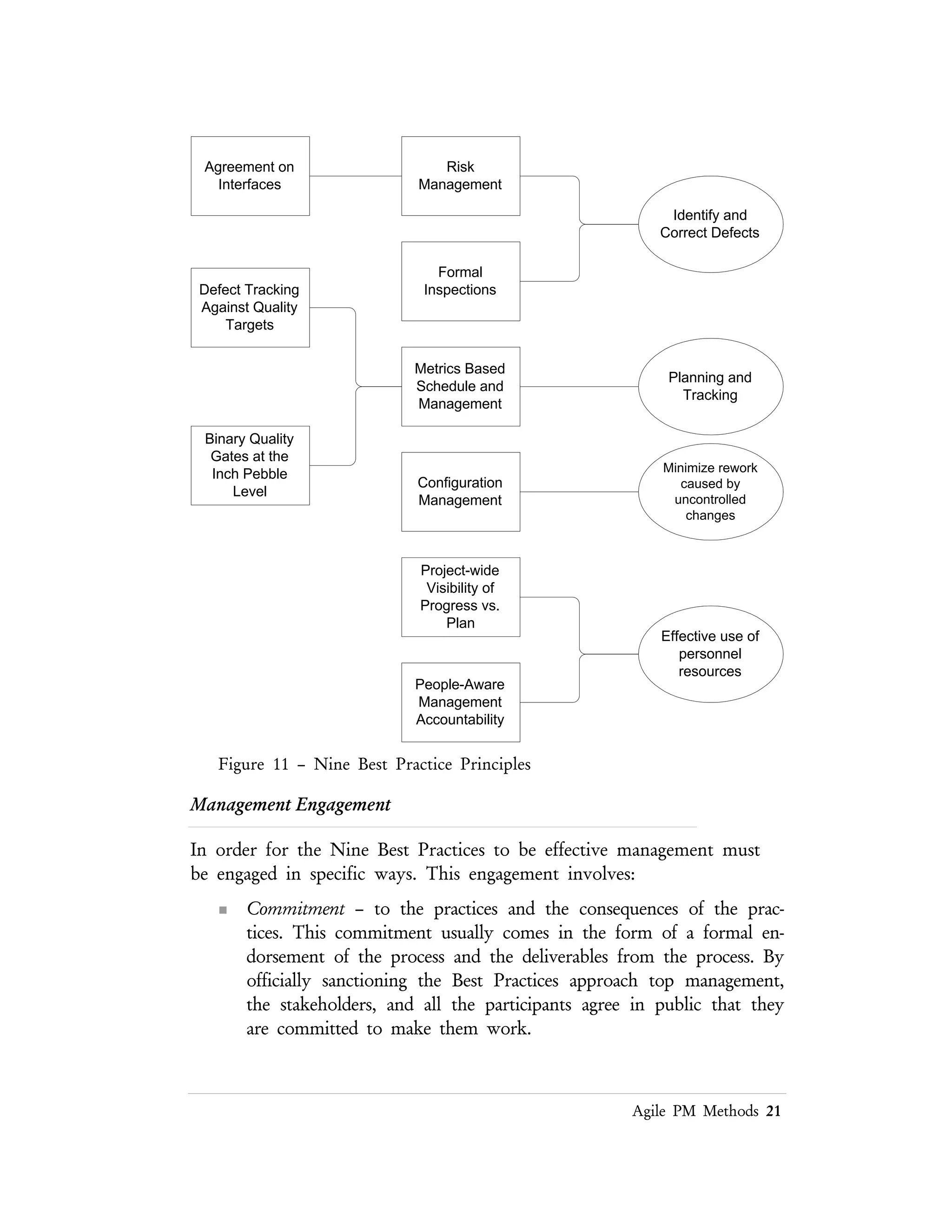 Lean PM Methods 21
n Action – to implement the best practices. Having a commitment is
easy, making good on the commitment is the hard part. A call to action
approach can be used to deploy the Best Practices. The action needed
to deploy the Best Practices will be managed just like any other
project, with a detailed project plan, well-defined outcomes, and
measurable deliverables.
n Funding – for the changes that will result from the practices. In order
to accrue the benefits of the Best Practices, money must be spent.
The actual funding details are not currently known. The total amount
will be small compared to the total investment for the complex
software project. The return on this investment will be very large – a
major contribution to the successful completion of the product.
n Follow-up – for the behaviors that result from the practices. Using the
Best Practice of Project–Wide Visibility of Progress Versus Plan the
deployment of the Best Practices will become a visible project. A
project schedule will be posted, progress to plan meetings held, and
progress reports published.
n Measurement – of the outcomes of the practices. With measurement,
management can not take place. This is a Best Practice item that will
be used for deploying the Best Practices.
Applying the Nine Best Practices
The Nine Best Practices constitute a management control system that provides a
disciplined set of processes for containing and directing the complexity of a
software development project.
The Best Practices can be classified into the following major categories:
n Identify and correct defects and potential problems as early as
possible.
n Plan and estimate all project activities and deliverables.
n Minimize rework caused by uncontrolled change.
n Make effective use of the resources
The reader’s first reaction to these statements may be “aren’t you restating the
obvious?” The Nine Best Practices are in fact obvious. The problem comes when it
is time to deploy them into the project environment and attempt to reap the
rewards.
 