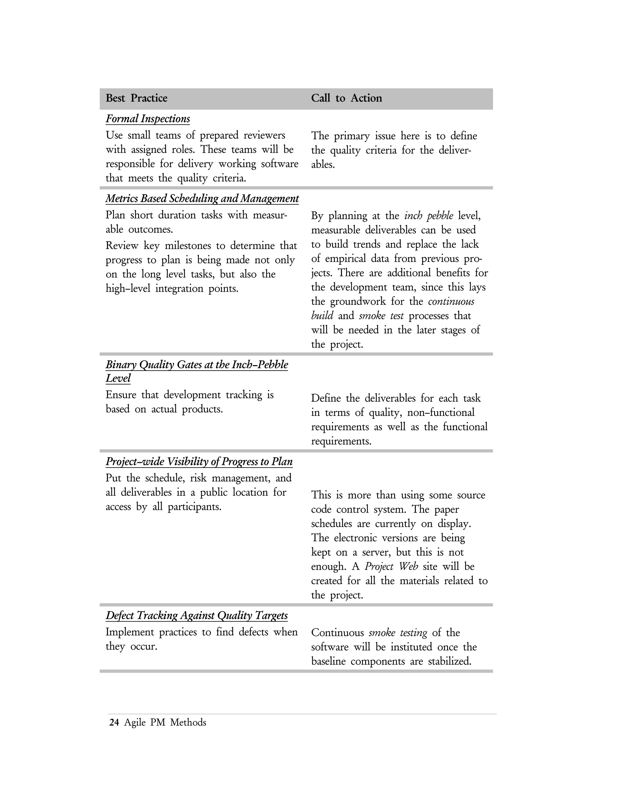 24 Agile PM Methods
Best Practice Call to Action
People–aware Management
Accountability
Minimize burnout.
Help the staff maintain their personal
technical competency.
Manage the time allocated to each task so
that the developer has a high probability of
success without heroic efforts. The project
must invest in timely training. The
subcontracts should be selected that
already have the necessary training.
Figure 12 – Nine Best Practices of a Success Software Project
Agile Project Management Summary
Building on the Software Program Managers Nine Best Practices, the well
established project management methods of the past, the fundamentals of any
project management method, and finally common sense, a framework for Agile
Project Management can be built.
Values of Agile Project Management
Before the principles of Agile Project Management can be defined, a set of underlying
values must be stated. It is from these values that the principles are derived.
n Communication – starts with the project manager and involves all the
stakeholders. The communication of information is constant between
a project manager, the contributors and the stakeholder. It is the
responsibility of the project manager to ensure that the
communication occurs effectively, clearly, and in a timely manner.
Since change is a constant process in an Agile project management
environment, communication is the means to address change.
n Simplicity – defines the approach to discovering the critical success factors
of the project. All activities must add measurable value to the project
management process in some measurable way. Measuring the value of
any activity or produced artifact is the role of the stakeholders and the
project manager. By first asking the question “what is the value of this
specific task?” is the starting point of simplifying the project
management methodology.
n Feedback – “optimism is an occupational hazard of software
development, feedback is the cure” [Beck 99]. Continuous feedback is
a powerful tool for maintaining agility.
 