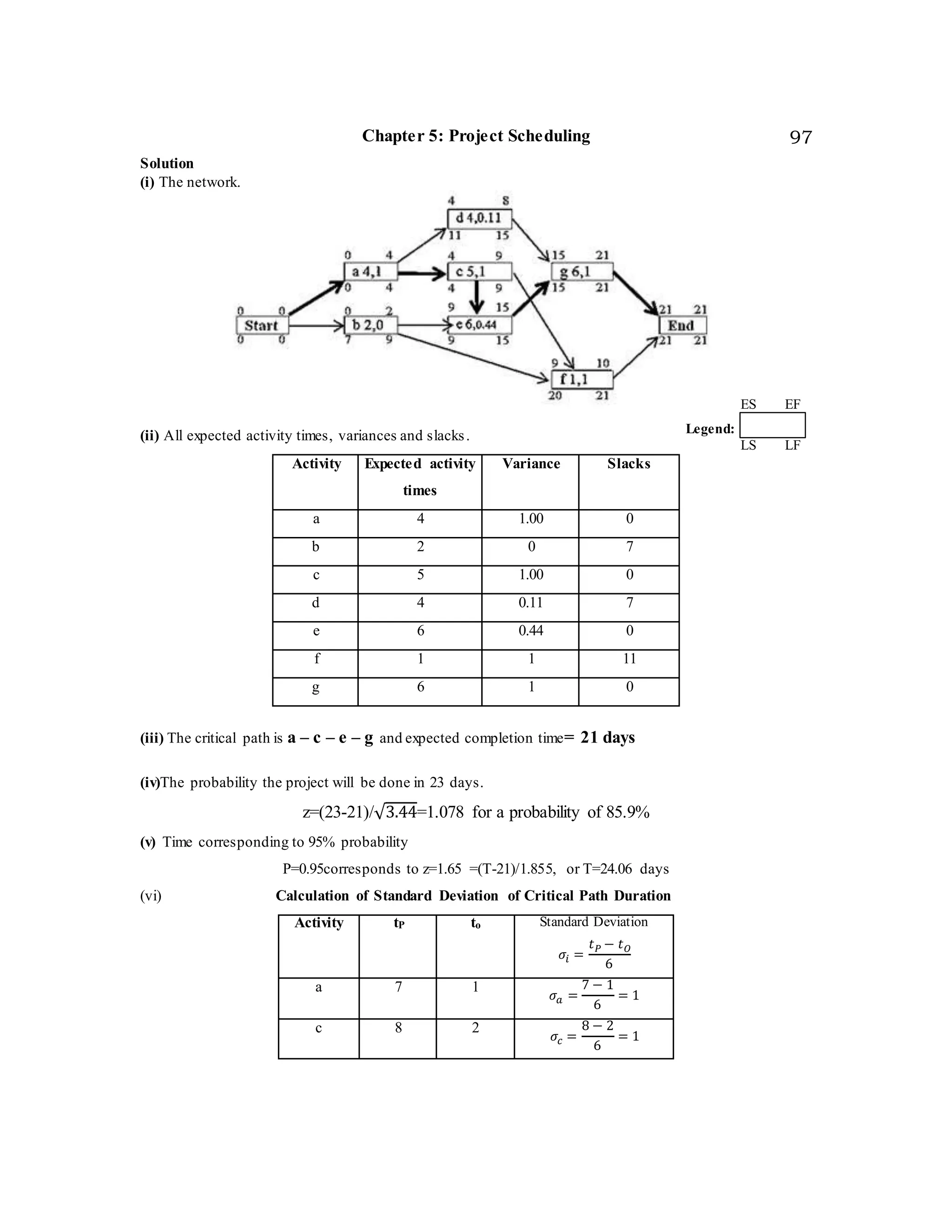 Chapter 5: Project Scheduling 97
Solution
(i) The network.
(ii) All expected activity times, variances and slacks.
Activity Expected activity
times
Variance Slacks
a 4 1.00 0
b 2 0 7
c 5 1.00 0
d 4 0.11 7
e 6 0.44 0
f 1 1 11
g 6 1 0
(iii) The critical path is a – c – e – g and expected completion time= 21 days
(iv)The probability the project will be done in 23 days.
z=(23-21)/√3.44=1.078 for a probability of 85.9%
(v) Time corresponding to 95% probability
P=0.95corresponds to z=1.65 =(T-21)/1.855, or T=24.06 days
(vi) Calculation of Standard Deviation of Critical Path Duration
Activity tP to Standard Deviation
𝜎𝑖 =
𝑡 𝑃 − 𝑡 𝑂
6
a 7 1
𝜎𝑎 =
7 − 1
6
= 1
c 8 2
𝜎𝑐 =
8 − 2
6
= 1
ES EF
21
LS LF
21
Legend:
 