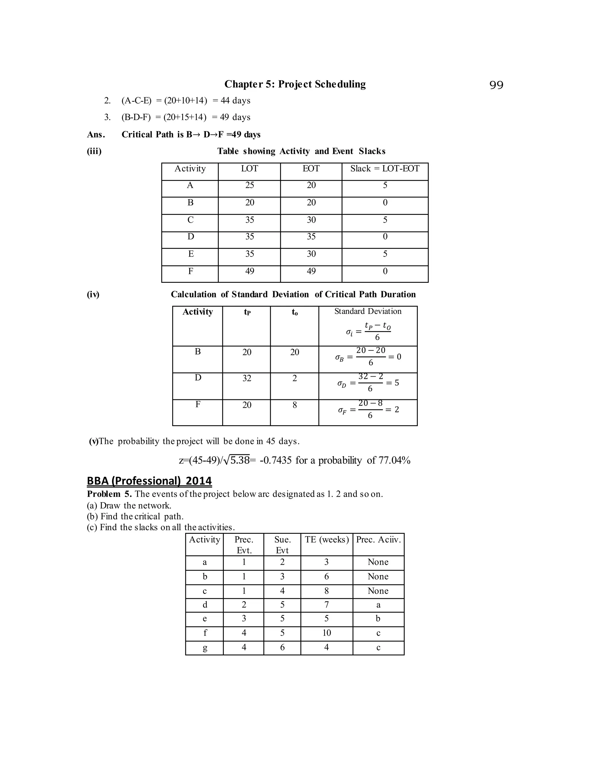 Chapter 5: Project Scheduling 99
2. (A-C-E) = (20+10+14) = 44 days
3. (B-D-F) = (20+15+14) = 49 days
Ans. Critical Path is B→ D→F =49 days
(iii) Table showing Activity and Event Slacks
Activity LOT EOT Slack = LOT-EOT
A 25 20 5
B 20 20 0
C 35 30 5
D 35 35 0
E 35 30 5
F 49 49 0
(iv) Calculation of Standard Deviation of Critical Path Duration
Activity tP to Standard Deviation
𝜎𝑖 =
𝑡 𝑃 − 𝑡 𝑂
6
B 20 20 𝜎 𝐵 =
20 − 20
6
= 0
D 32 2 𝜎 𝐷 =
32 − 2
6
= 5
F 20 8 𝜎𝐹 =
20 − 8
6
= 2
(v)The probability the project will be done in 45 days.
z=(45-49)/√5.38= -0.7435 for a probability of 77.04%
BBA (Professional) 2014
Problem 5. The events of the project below arc designated as 1. 2 and so on.
(a) Draw the network.
(b) Find the critical path.
(c) Find the slacks on all the activities.
Activity Prec.
Evt.
Sue.
Evt
TE (weeks) Prec. Aciiv.
a 1 2 3 None
b 1 3 6 None
c 1 4 8 None
d 2 5 7 a
e 3 5 5 b
f 4 5 10 c
g 4 6 4 c
 