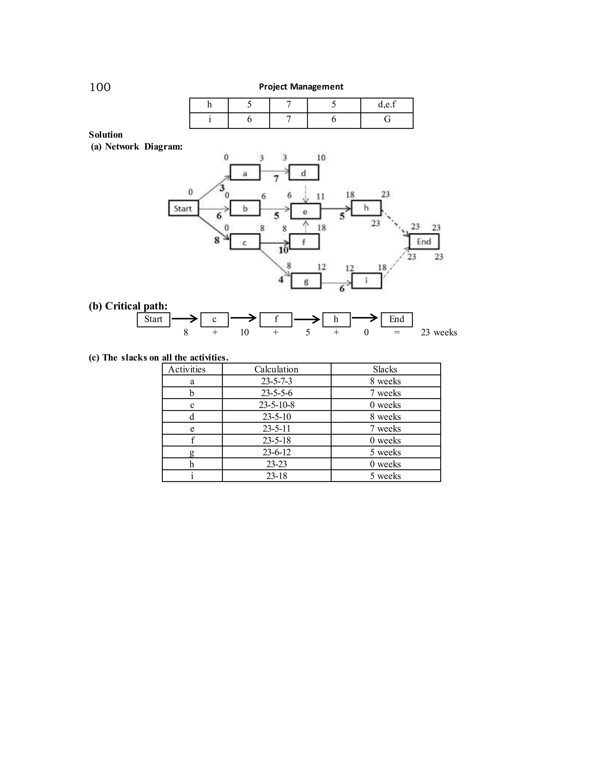 Project Management100
h 5 7 5 d,e.f
i 6 7 6 G
Solution
(a) Network Diagram:
(b) Critical path:
Start c f h End
8 + 10 + 5 + 0 = 23 weeks
(c) The slacks on all the activities.
Activities Calculation Slacks
a 23-5-7-3 8 weeks
b 23-5-5-6 7 weeks
c 23-5-10-8 0 weeks
d 23-5-10 8 weeks
e 23-5-11 7 weeks
f 23-5-18 0 weeks
g 23-6-12 5 weeks
h 23-23 0 weeks
i 23-18 5 weeks
 