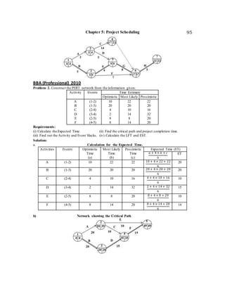 Chapter 5: Project Scheduling 95
BBA (Professional) 2010
Problem 2. Construct the PERT network from the information given:
Activity Events Time Estimate
Optimistic Most Likely Pessimistic
A
B
C
D
E
F
(1-2)
(1-3)
(2-4)
(3-4)
(2-5)
(4-5)
10
20
4
2
8
8
22
20
10
14
8
14
22
20
16
32
20
20
Requirements:
(i) Calculate the Expected Time. (ii) Find the critical path and project completion time.
(iii) Find out the Activity and Event Slacks. (iv) Calculate the LFT and EST.
Solution:
a. Calculation for the Expected Time.
Activities Events Optimistic
Time
(a)
Most Likely
Time
(b)
Pessimistic
Time
(c)
Expected Time (ET)
𝑎 + 4 × 𝑏 + 𝑐
6
ET
A (1-2) 10 22 22 10 + 4 × 22 + 22
6
20
B (1-3) 20 20 20 20 + 4 × 20 + 20
6
20
C (2-4) 4 10 16 4 + 4 × 10 + 16
6
10
D (3-4) 2 14 32 2 + 4 × 14 + 32
6
15
E (2-5) 8 8 20 8 + 4 × 8 + 20
6
10
F (4-5) 8 14 20 8 + 4 × 14 + 20
6
14
b) Network showing the Critical Path.
 