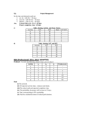Project Management96
So the time and alternative path are
5. (A- E) = (20+10) = 30 days
6. (A-C-F) = (20+10+14) = 44 days
7. (B-D-F) = (20+15+14) = 49 days
Ans. Critical Path is B→ D→F =49 days
Project completion time =49 days
c) Table showing Activity and Event Slacks
Activity LOT EOT Slack = LOT-EOT
A 25 20 5
B 20 20 0
C 35 30 5
D 35 35 0
E 35 30 5
F 49 49 0
d) Table showing LFT and EFT
Activity LFT EFT
A 25 20
B 20 20
C 35 30
D 35 35
E 35 30
F 49 49
BBA (Professional) 2011, 2013 (ADAPTED)
Problem3. Consider the following project (times given in days):
Activity to tm tP Predecessors
a 1 4 7 -
b 2 2 2 -
c 2 5 8 a
d 3 4 5 a
e 4 6 8 c,b
f 0 0 6 c,b
g 3 6 9 d,e
Find:
(i) The network.
(ii) All expected activity times, variances and slacks.
(iii) The critical path and expected completion time.
(iv) The probability the project will be done in 23 days.
(v) Time corresponding to 95% probability.
(vi) Find the standard deviation of critical path duration.
 