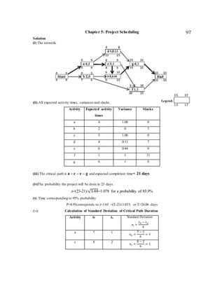 Chapter 5: Project Scheduling 97
Solution
(i) The network.
(ii) All expected activity times, variances and slacks.
Activity Expected activity
times
Variance Slacks
a 4 1.00 0
b 2 0 7
c 5 1.00 0
d 4 0.11 7
e 6 0.44 0
f 1 1 11
g 6 1 0
(iii) The critical path is a – c – e – g and expected completion time= 21 days
(iv)The probability the project will be done in 23 days.
z=(23-21)/√3.44=1.078 for a probability of 85.9%
(v) Time corresponding to 95% probability
P=0.95corresponds to z=1.65 =(T-21)/1.855, or T=24.06 days
(vi) Calculation of Standard Deviation of Critical Path Duration
Activity tP to Standard Deviation
𝜎𝑖 =
𝑡 𝑃 − 𝑡 𝑂
6
a 7 1
𝜎𝑎 =
7 − 1
6
= 1
c 8 2
𝜎𝑐 =
8 − 2
6
= 1
ES EF
21
LS LF
21
Legend:
 