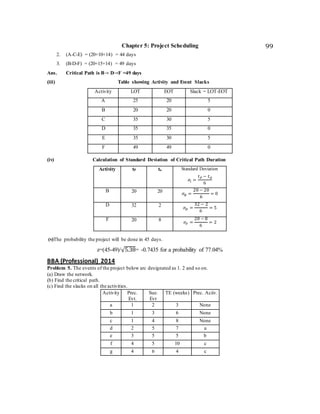 Chapter 5: Project Scheduling 99
2. (A-C-E) = (20+10+14) = 44 days
3. (B-D-F) = (20+15+14) = 49 days
Ans. Critical Path is B→ D→F =49 days
(iii) Table showing Activity and Event Slacks
Activity LOT EOT Slack = LOT-EOT
A 25 20 5
B 20 20 0
C 35 30 5
D 35 35 0
E 35 30 5
F 49 49 0
(iv) Calculation of Standard Deviation of Critical Path Duration
Activity tP to Standard Deviation
𝜎𝑖 =
𝑡 𝑃 − 𝑡 𝑂
6
B 20 20 𝜎 𝐵 =
20 − 20
6
= 0
D 32 2 𝜎 𝐷 =
32 − 2
6
= 5
F 20 8 𝜎𝐹 =
20 − 8
6
= 2
(v)The probability the project will be done in 45 days.
z=(45-49)/√5.38= -0.7435 for a probability of 77.04%
BBA (Professional) 2014
Problem 5. The events of the project below arc designated as 1. 2 and so on.
(a) Draw the network.
(b) Find the critical path.
(c) Find the slacks on all the activities.
Activity Prec.
Evt.
Sue.
Evt
TE (weeks) Prec. Aciiv.
a 1 2 3 None
b 1 3 6 None
c 1 4 8 None
d 2 5 7 a
e 3 5 5 b
f 4 5 10 c
g 4 6 4 c
 