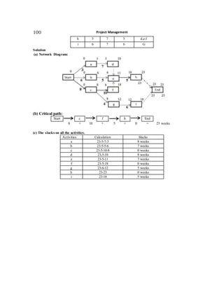Project Management100
h 5 7 5 d,e.f
i 6 7 6 G
Solution
(a) Network Diagram:
(b) Critical path:
Start c f h End
8 + 10 + 5 + 0 = 23 weeks
(c) The slacks on all the activities.
Activities Calculation Slacks
a 23-5-7-3 8 weeks
b 23-5-5-6 7 weeks
c 23-5-10-8 0 weeks
d 23-5-10 8 weeks
e 23-5-11 7 weeks
f 23-5-18 0 weeks
g 23-6-12 5 weeks
h 23-23 0 weeks
i 23-18 5 weeks
 