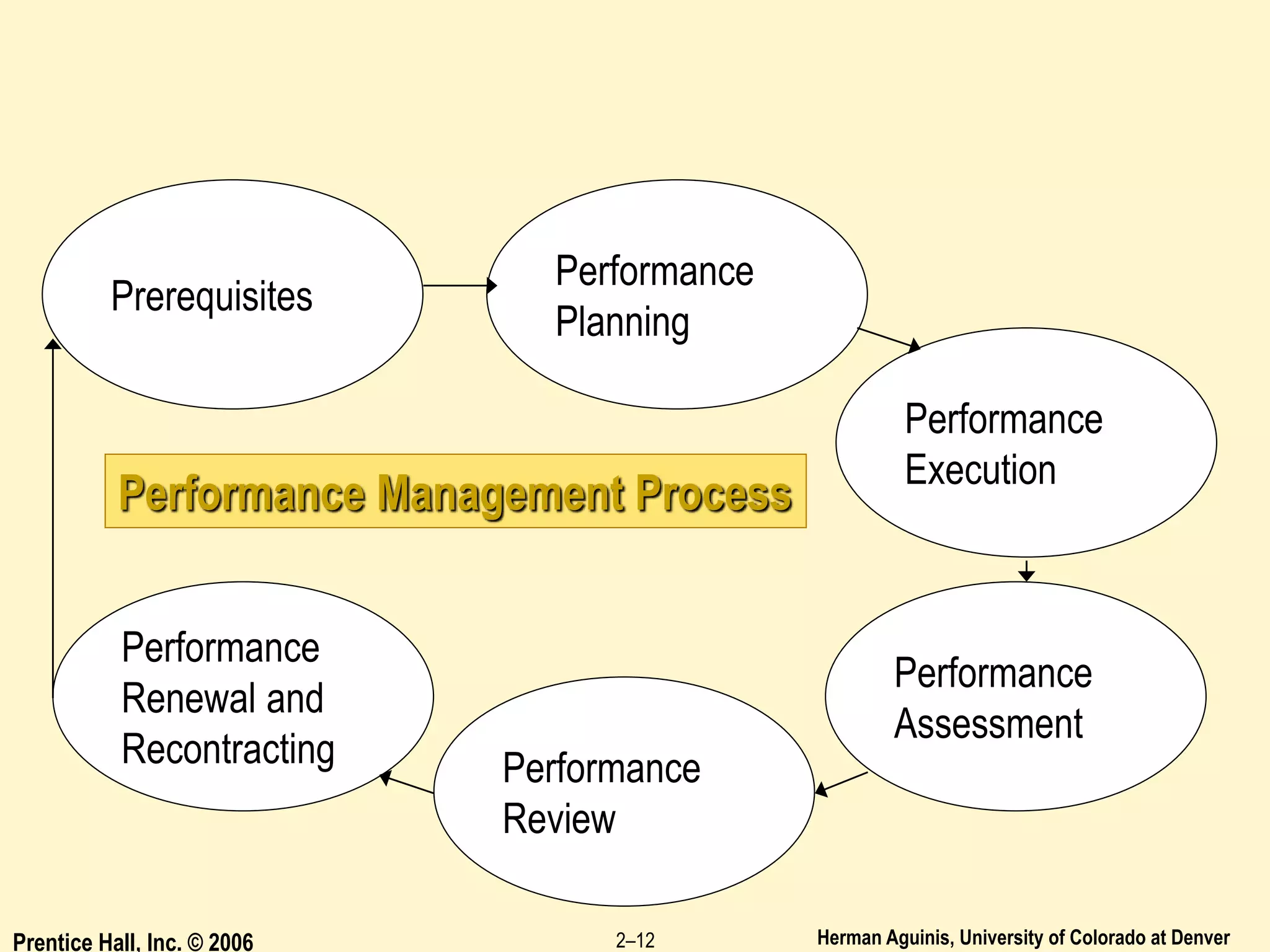Herman Aguinis, University of Colorado at Denver
Prentice Hall, Inc. © 2006 2–12
Performance Management Process
Performance
Review
Performance
Renewal and
Recontracting
Performance
Assessment
Performance
Execution
Performance
Planning
Prerequisites
 