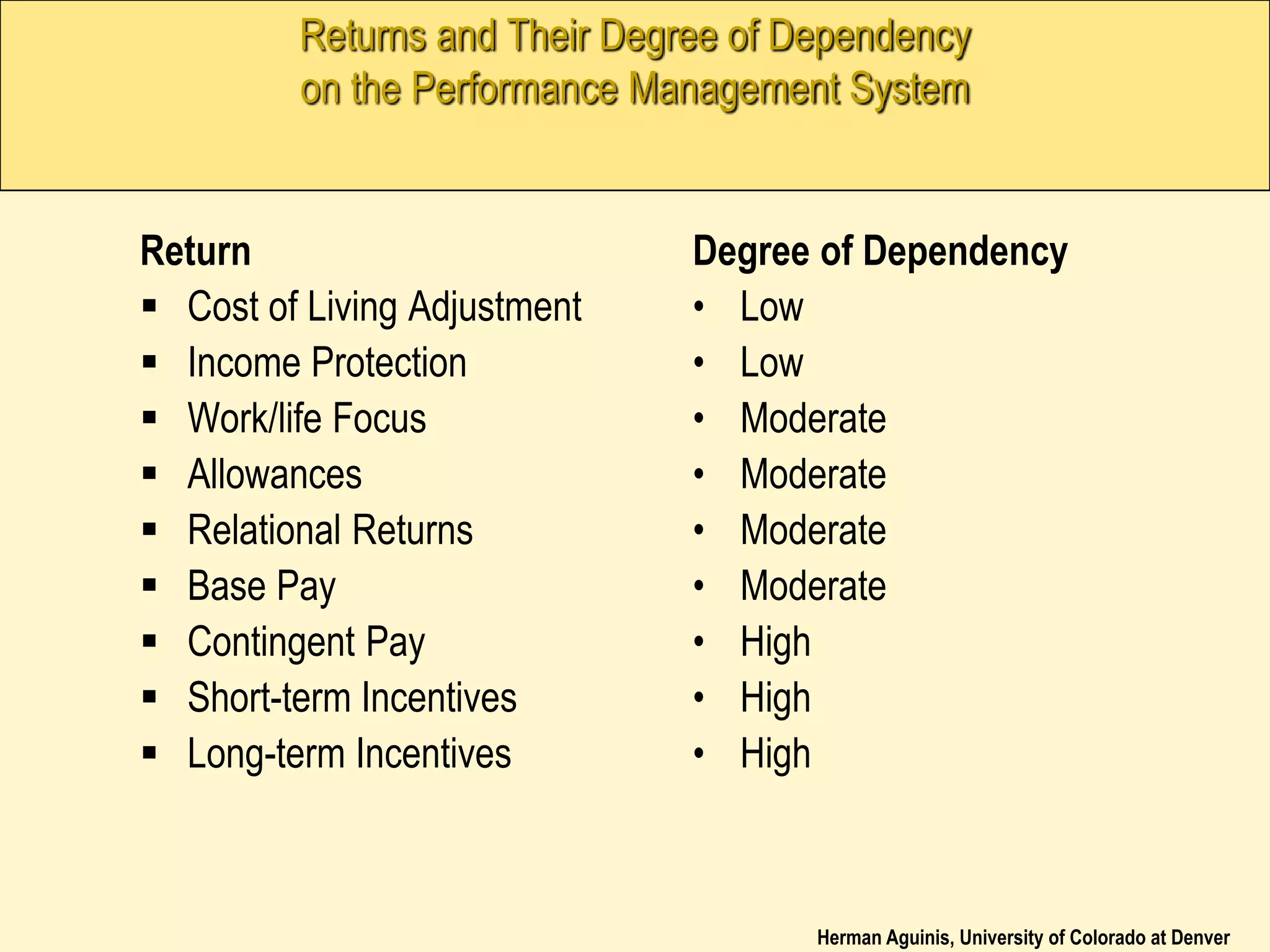 Herman Aguinis, University of Colorado at Denver
Returns and Their Degree of Dependency
on the Performance Management System
Return
 Cost of Living Adjustment
 Income Protection
 Work/life Focus
 Allowances
 Relational Returns
 Base Pay
 Contingent Pay
 Short-term Incentives
 Long-term Incentives
Degree of Dependency
• Low
• Low
• Moderate
• Moderate
• Moderate
• Moderate
• High
• High
• High
 