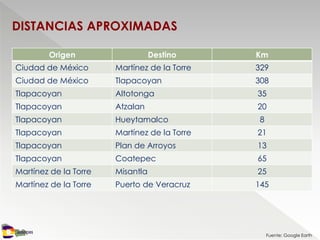 DISTANCIAS APROXIMADAS
NEGOCIOS
Origen Destino Km
Ciudad de México Martínez de la Torre 329
Ciudad de México Tlapacoyan 308
Tlapacoyan Altotonga 35
Tlapacoyan Atzalan 20
Tlapacoyan Hueytamalco 8
Tlapacoyan Martínez de la Torre 21
Tlapacoyan Plan de Arroyos 13
Tlapacoyan Coatepec 65
Martínez de la Torre Misantla 25
Martínez de la Torre Puerto de Veracruz 145
Fuente: Google Earth
 