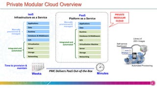 © 2009 IBM Corporation
Building a smarter planet
4
Virtualisation
Data
O/S
Databases & Middleware
Runtime
Applications
Storage
Server
Networking
IaaS
Infrastructure as a Service
PaaS
Platform as a Service
Manually
provisioned &
managed
Integrated and
automated
Manually
provisioned &
managed
Virtualization Machine
Applications
Storage
Server
Networking
Time to provision &
maintain
Weeks Minutes
Integrated and
automated
Data
O/S
Databases & Middleware
Runtime
PRIVATE
MODULAR
CLOUD
PMC Delivers PaaS Out-of-the-Box
Private Modular Cloud Overview
Self-service
Dashboard
Automated Provisioning
Library of
200+ Images
 