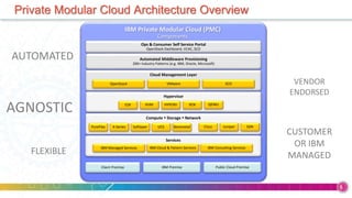 © 2009 IBM Corporation
Building a smarter planet
Cloud Management Layer
Compute  Storage  Network
IBM Private Modular Cloud (PMC)
Components
Ops & Consumer Self Service Portal
OpenStack Dashboard, VCAC, SCO
Automated Middleware Provisioning
200+ Industry Patterns (e.g. IBM, Oracle, Microsoft)
Hypervisor
ESX KVM XENHYPERV QEMU
PureFlex Softlayer UCS BaremetalX-Series Cisco Juniper SDN
Services
IBM Managed Services
Private Modular Cloud Architecture Overview
IBM Cloud & Pattern Services IBM Consulting Services
OpenStack VMware SCO
Client Premise IBM Premise Public Cloud Premise
5
AUTOMATED
AGNOSTIC
FLEXIBLE
VENDOR
ENDORSED
CUSTOMER
OR IBM
MANAGED
 