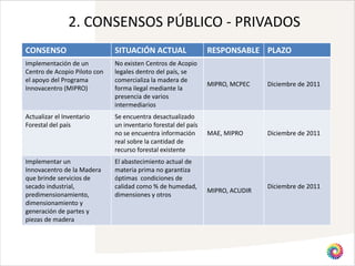 2. CONSENSOS PÚBLICO - PRIVADOS
CONSENSO                      SITUACIÓN ACTUAL                  RESPONSABLE PLAZO
Implementación de un          No existen Centros de Acopio
Centro de Acopio Piloto con   legales dentro del país, se
el apoyo del Programa         comercializa la madera de
                                                                MIPRO, MCPEC    Diciembre de 2011
Innovacentro (MIPRO)          forma ilegal mediante la
                              presencia de varios
                              intermediarios
Actualizar el Inventario      Se encuentra desactualizado
Forestal del país             un inventario forestal del país
                              no se encuentra información       MAE, MIPRO      Diciembre de 2011
                              real sobre la cantidad de
                              recurso forestal existente
Implementar un                El abastecimiento actual de
Innovacentro de la Madera     materia prima no garantiza
que brinde servicios de       óptimas condiciones de
secado industrial,            calidad como % de humedad,                        Diciembre de 2011
                                                                MIPRO, ACUDIR
predimensionamiento,          dimensiones y otros
dimensionamiento y
generación de partes y
piezas de madera
 