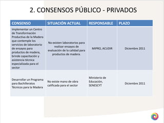 2. CONSENSOS PÚBLICO - PRIVADOS
CONSENSO                   SITUACIÓN ACTUAL                RESPONSABLE       PLAZO
Implementar un Centro
de Transformación
Productiva de la Madera
que contemple los
                           No existen laboratorios para
servicios de laboratorio
                                realizar ensayos de
de ensayos para                                              MIPRO, ACUDIR     Diciembre 2011
                           evaluación de la calidad para
productos de madera,
                              productos de madera.
brinde capacitación y
asistencia técnica
especializada para el
sector


                                                           Ministerio de
Desarrollar un Programa
                           No existe mano de obra          Educación,
para Bachilleratos                                                             Diciembre 2011
                           calificada para el sector       SENESCYT
Técnicos para la Madera
 