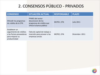 2. CONSENSOS PÚBLICO - PRIVADOS
CONSENSO                  SITUACIÓN ACTUAL                RESPONSABLE   PLAZO
                          PYMES del sector
Difundir los programas    desconocen de los
                                                          MCPEC, CFN    Julio 2011
de crédito de la CFN      programas de crédito que
                          ofrece la banca pública

Establecer un
seguimiento de créditos   Falta de capital de trabajo e
a las Pymes proveedoras   inversión para proveer a las    MCPEC, CFN    Diciembre 2011
para mejorar su           empresas anclas
productividad
 
