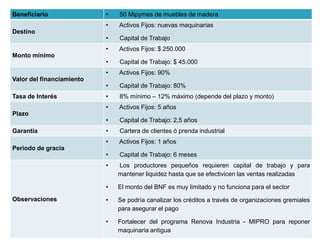 Beneficiario               •   50 Mipymes de muebles de madera
                           •   Activos Fijos: nuevas maquinarias
Destino
                           •   Capital de Trabajo
                           •   Activos Fijos: $ 250.000
Monto mínimo
                           •   Capital de Trabajo: $ 45.000
                           •   Activos Fijos: 90%
Valor del financiamiento
                           •   Capital de Trabajo: 80%
Tasa de Interés            •   8% mínimo – 12% máximo (depende del plazo y monto)
                           •   Activos Fijos: 5 años
Plazo
                           •   Capital de Trabajo: 2,5 años
Garantía                   •   Cartera de clientes ó prenda industrial
                           •   Activos Fijos: 1 años
Periodo de gracia
                           •   Capital de Trabajo: 6 meses
                           •   Los productores pequeños requieren capital de trabajo y para
                               mantener liquidez hasta que se efectivicen las ventas realizadas

                           •   El monto del BNF es muy limitado y no funciona para el sector
Observaciones              •   Se podría canalizar los créditos a través de organizaciones gremiales
                               para asegurar el pago

                           •   Fortalecer del programa Renova Industria - MIPRO para reponer
                               maquinaria antigua
 