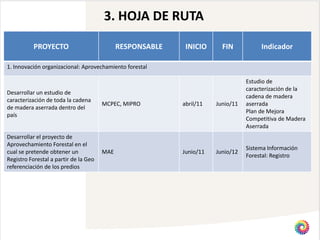 3. HOJA DE RUTA

          PROYECTO                           RESPONSABLE    INICIO      FIN           Indicador

1. Innovación organizacional: Aprovechamiento forestal

                                                                                 Estudio de
                                                                                 caracterización de la
Desarrollar un estudio de
                                                                                 cadena de madera
caracterización de toda la cadena
                                       MCPEC, MIPRO        abril/11   Junio/11   aserrada
de madera aserrada dentro del
                                                                                 Plan de Mejora
país
                                                                                 Competitiva de Madera
                                                                                 Aserrada
Desarrollar el proyecto de
Aprovechamiento Forestal en el
                                                                                 Sistema Información
cual se pretende obtener un            MAE                 Junio/11   Junio/12
                                                                                 Forestal: Registro
Registro Forestal a partir de la Geo
referenciación de los predios
 