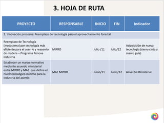 3. HOJA DE RUTA

           PROYECTO                        RESPONSABLE              INICIO           FIN            Indicador

2. Innovación procesos: Reemplazo de tecnología para el aprovechamiento forestal

Reemplazo de Tecnología
(motosierra) por tecnología más                                                               Adquisición de nueva
eficiente para el aserrío y reaserrío   MIPRO                      Julio /11       Julio/12   tecnología (sierra cinta y
de madera – Programa Renova                                                                   marco guía)
Industria
Establecer un marco normativo
mediante acuerdo ministerial
entre MIPRO y MAE que defina el
                                        MAE MIPRO                  Junio/11        Junio/12   Acuerdo Ministerial
nivel tecnológico mínimo para la
industria del aserrío
 
