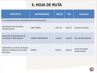 3. HOJA DE RUTA

          PROYECTO                       RESPONSABLE       INICIO       FIN            Indicador

3. Innovación procesos: Abastecimiento de materia prima


Actualización del Inventario
                                   MAE, MIPRO             Julio /11   Julio/12   Inventario forestal
Forestal del país


Desarrollar el Plan Nacional de
Forestación y Reforestación        MAGAP PROFORESTAL      Junio/11    Junio/12   Plan de Reforestación




Implementar un Centro de Acopio
                                                                                 Centro de Acopio
Piloto de la Madera en la ciudad   MIPRO                  Julio/11    Julio/12
                                                                                 implementado
de Cuenca
 