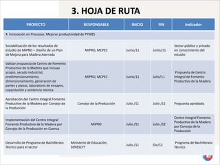 3. HOJA DE RUTA
             PROYECTO                              RESPONSABLE               INICIO      FIN             Indicador

4. Innovación en Procesos: Mejorar productividad de PYMES


Sociabilización de los resultados de                                                              Sector público y privado
estudio de MIPRO – Diseño de un Plan                MIPRO, MCPEC          Junio/11    Junio/11    en conocimiento del
de Mejora para Madera Aserrada                                                                    estudio

Validar propuesta de Centro de Fomento
Productivo de la Madera que incluya
acopio, secado industrial,                                                                         Propuesta de Centro
predimensionamiento,                                MIPRO, MCPEC          Junio/11    Julio/11    Integral de Fomento
dimensionamiento, generación de                                                                   Productivo de la Madera
partes y piezas, laboratorio de ensayos,
capacitación y asistencia técnica

Aprobación del Centro Integral Fomento
Productivo de la Madera por Consejo de         Consejo de la Producción   Julio /11   Julio /11   Propuesta aprobada
la Producción

                                                                                                  Centro Integral Fomento
Implementación del Centro Integral
                                                                                                  Productivo de la Madera
Fomento Productivo de la Madera por                     MIPRO             Julio /11   Julio /12
                                                                                                  por Consejo de la
Consejo de la Producción en Cuenca
                                                                                                  Producción


Desarrollo de Programa de Bachillerato     Ministerio de Educación,                                Programa de Bachillerato
                                                                          Julio /11   Dic/12
Técnico para el sector                     SENESCYT                                               Técnico
 