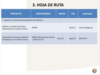 3. HOJA DE RUTA
          PROYECTO                        RESPONSABLE               INICIO     FIN           Indicador

5. Logística e inversión para expansión de empresas


Diseñar un modelo de Parque
                                     MIPRO                                   Abril/11   Plan de Negocios
Industrial para el cantón Cuenca



Implementar el Parque Industrial     MIPRO, Municipio de Cuenca
                                                                  Junio/11   Agos/12    Obra física
Chaullayacu en el cantón Cuenca      – EDEC EP, CAF
 