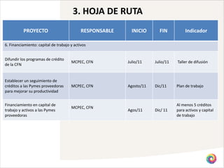 3. HOJA DE RUTA
          PROYECTO                          RESPONSABLE     INICIO      FIN           Indicador

6. Financiamiento: capital de trabajo y activos


Difundir los programas de crédito
                                      MCPEC, CFN          Julio/11    Julio/11   Taller de difusión
de la CFN


Establecer un seguimiento de
créditos a las Pymes proveedoras      MCPEC, CFN          Agosto/11   Dic/11     Plan de trabajo
para mejorar su productividad


Financiamiento en capital de                                                     Al menos 5 créditos
                                      MCPEC, CFN
trabajo y activos a las Pymes                             Agos/11     Dic/ 11    para activos y capital
proveedoras                                                                      de trabajo
 