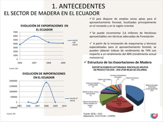 1. ANTECEDENTES
EL SECTOR DE MADERA EN EL ECUADOR
                                                                                   El país dispone de amplias zonas aptas para el
                                                                                  aprovechamiento forestal, localizadas principalmente
                    EVOLUCIÓN DE EXPORTACIONES EN                                 en el noroeste y en la región oriental.
                             EL ECUADOR
       7000                                                                        Se puede incrementar 2,6 millones de Hectáreas
       6000                                                                       aprovechables con técnicas adecuadas de Forestación
       5000                                                          VALOR
       4000
                                                                     FOB
                                                                     DÓLAR
                                                                                   A partir de la innovación de maquinarias y técnicas
       3000                                                                       especializadas para el aprovechamiento forestal, se
       2000                                                                       pueden obtener índices de rendimiento de 74% con
       1000                                                                       respecto a un rendimiento del 48% (rendimiento actual
              0
                                                                                  motosierra)
                  2006            2007       2008          2009                 Estructura de las Exportaciones de Madera
   Fuente: BCE


                         EVOLUCIÓN DE IMPORTACIONES
                               EN EL ECUADOR
   2000000

   1500000

   1000000

    500000
                                                                   VALOR CIF
                                                                   DÓLAR
              0
          2005             2006     2007   2008     2009    2010
   -500000

Fuente: BCE
 