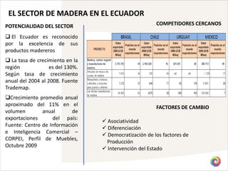 EL SECTOR DE MADERA EN EL ECUADOR
POTENCIALIDAD DEL SECTOR                                COMPETIDORES CERCANOS

 El Ecuador es reconocido
por la excelencia de sus
productos madereros
 La tasa de crecimiento en la
región             es del 130%.
Según tasa de crecimiento
anual del 2004 al 2008. Fuente
Trademap.
Crecimiento promedio anual
aproximado del 11% en el
                                                        FACTORES DE CAMBIO
volumen        anual       de
exportaciones      del país:
                                   Asociatividad
Fuente: Centro de Información
                                   Diferenciación
e Inteligencia Comercial –
                                   Democratización de los factores de
CORPEI, Perfil de Muebles,
                                    Producción
Octubre 2009
                                   Intervención del Estado
 
