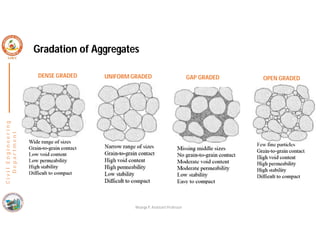 C
i
v
i
l
E
n
g
i
n
e
e
r
i
n
g
D
e
p
a
r
t
m
e
n
t
Gradation of Aggregates
DENSE GRADED GAP GRADED
UNIFORM GRADED OPEN GRADED
Nisarga P, Assistant Professor
 