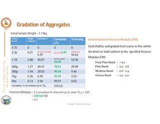 C
i
v
i
l
E
n
g
i
n
e
e
r
i
n
g
D
e
p
a
r
t
m
e
n
t
Gradation of Aggregates
IS Sieve
In mm
Weight
retained
Individual % Cumulativ
e %
% Passing
4.75 0 0 0 0
2.36 0.31 (0.31/5.21)x100=
5.97
(0+5.97) 5.97 (100-5.97)
94.03
1.18 2.08 40.07 (0+5.97+40.07)
46.04
53.96
600µ 1.27 24.47 70.51 29.49
300µ 1.04 20.03 90.54 9.46
75µ 0.36 6.93 97.47 2.53
Pan 0.13 2.50 99.97 0.03
Cumulative % wt retained up to 75µ 310.53
Initial Sample Weight = 5.19kg
Determination of fineness Modulus (FM).
Sand shall be well graded from coarse to fine within
the limits or shall conform to the specified fineness
Modulus (FM).
Fineness Modulus = Σ Cumulative % retained up to sieve 75 μ / 100
= 310.53/100
= 3.1
Nisarga P, Assistant Professor
 