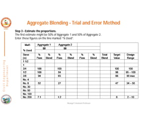 C
i
v
i
l
E
n
g
i
n
e
e
r
i
n
g
D
e
p
a
r
t
m
e
n
t
Step 3 - Estimate the proportions.
The first estimate might be 50% of Aggregate 1 and 50% of Aggregate 2.
Enter these figures on the line marked “% Used”.
Aggregate Blending - Trial and Error Method
Nisarga P, Assistant Professor
 